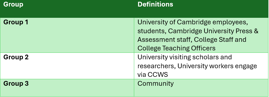 Table showing definitions of different parent groups